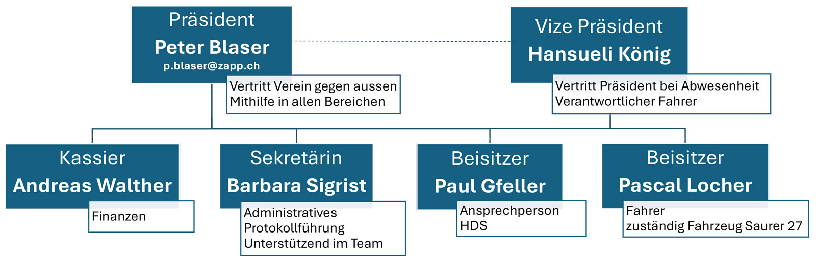 FWVW Organigramm Vorstand 2024